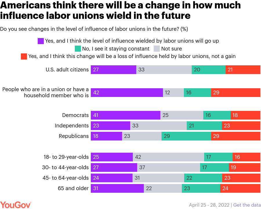 /brief/img/Screenshot 2022-06-10 at 08-47-41 What Americans think about unionization efforts at major companies such as Amazon and Starbucks YouGov.png